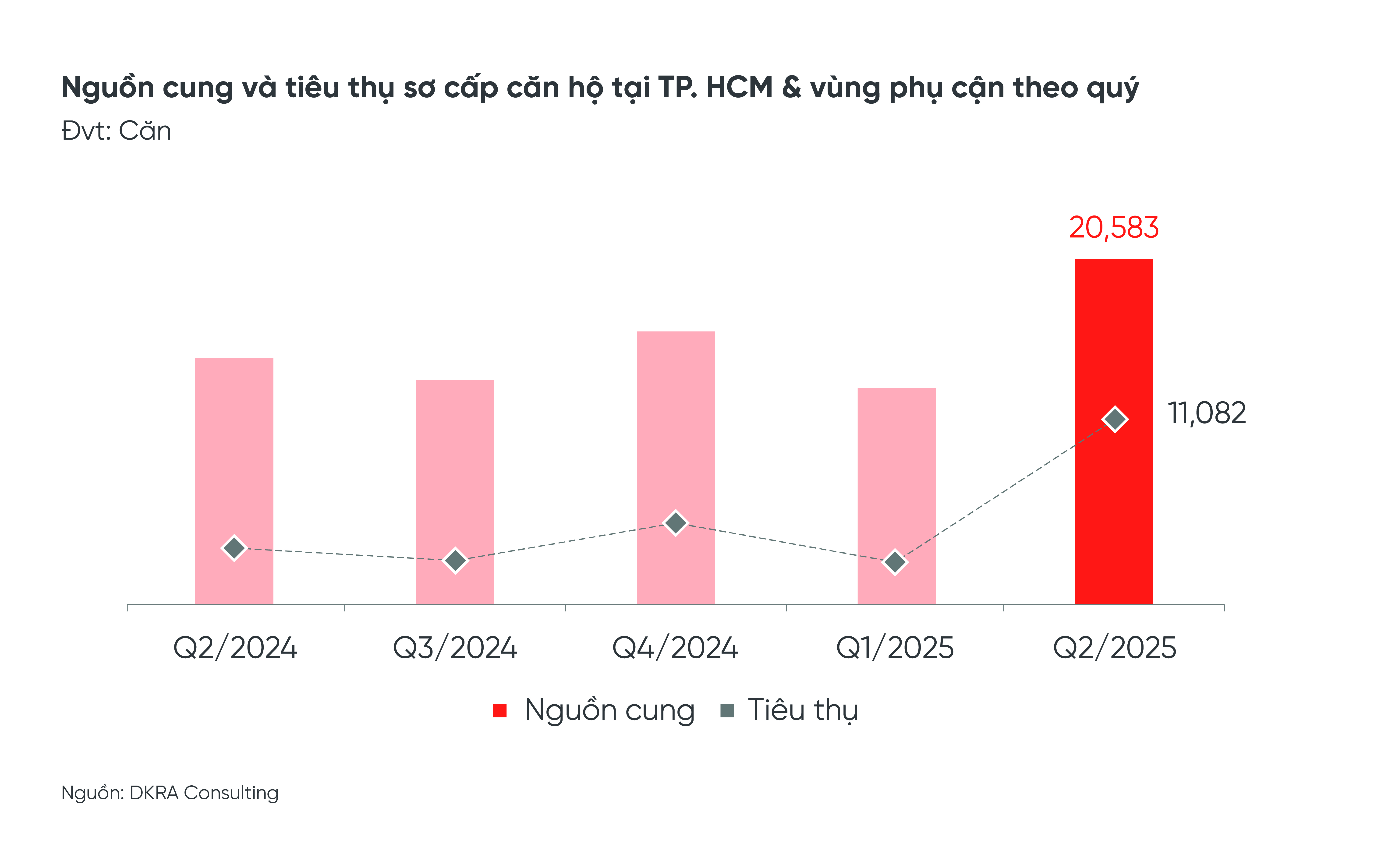 Thị trường bất động sản nhà ở TP.HCM và vùng phụ cận quý 2 năm 2025