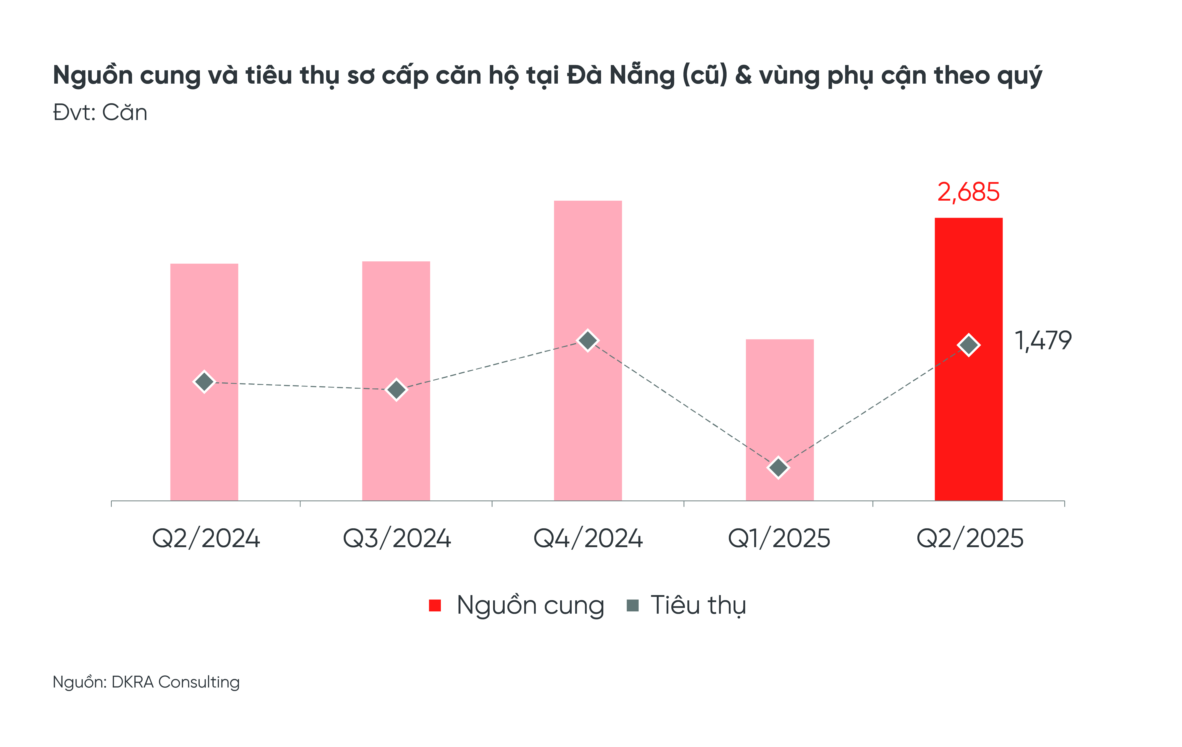 Báo cáo thị trường bất động sản nhà ở Đà Nẵng và vùng phụ cận quý 2/2025