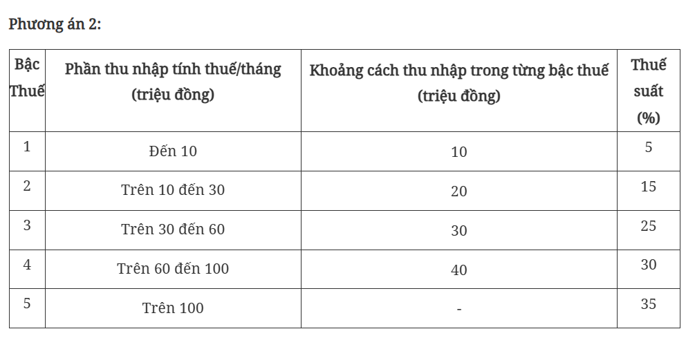 Đề xuất mới về thuế thu nhập cá nhân