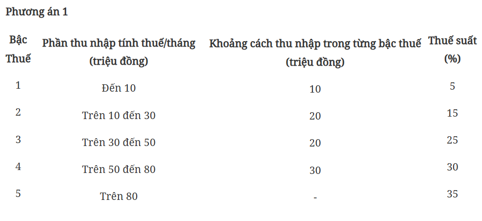Đề xuất mới về thuế thu nhập cá nhân