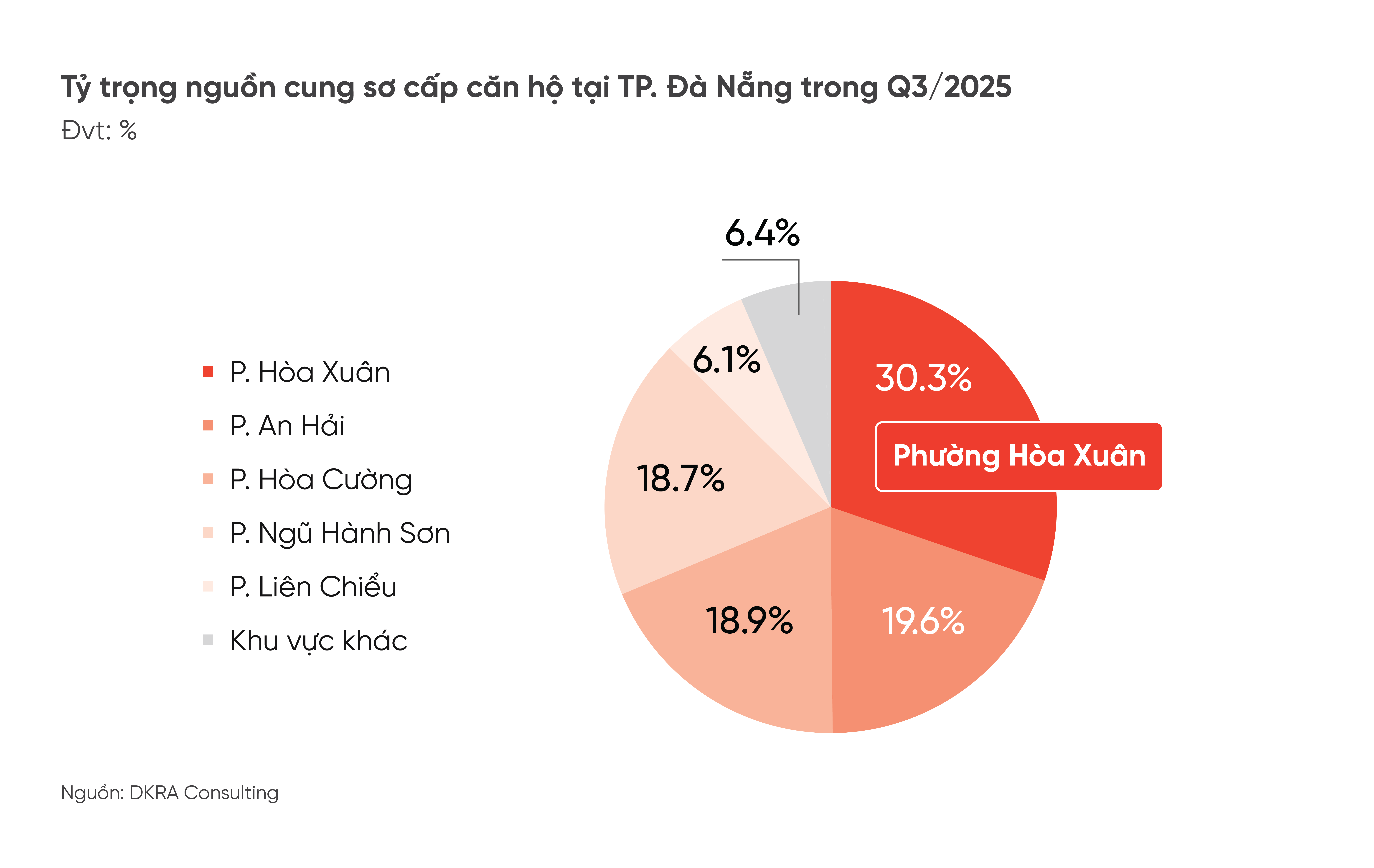 hinh-2-trong-quy-32025-phuong-hoa-xuan-la-dia-phuong-dan-dau-nguon-cung-so-cap-toan-thi-truong-khi-chiem-ty-trong-hon-30-1761118666.png