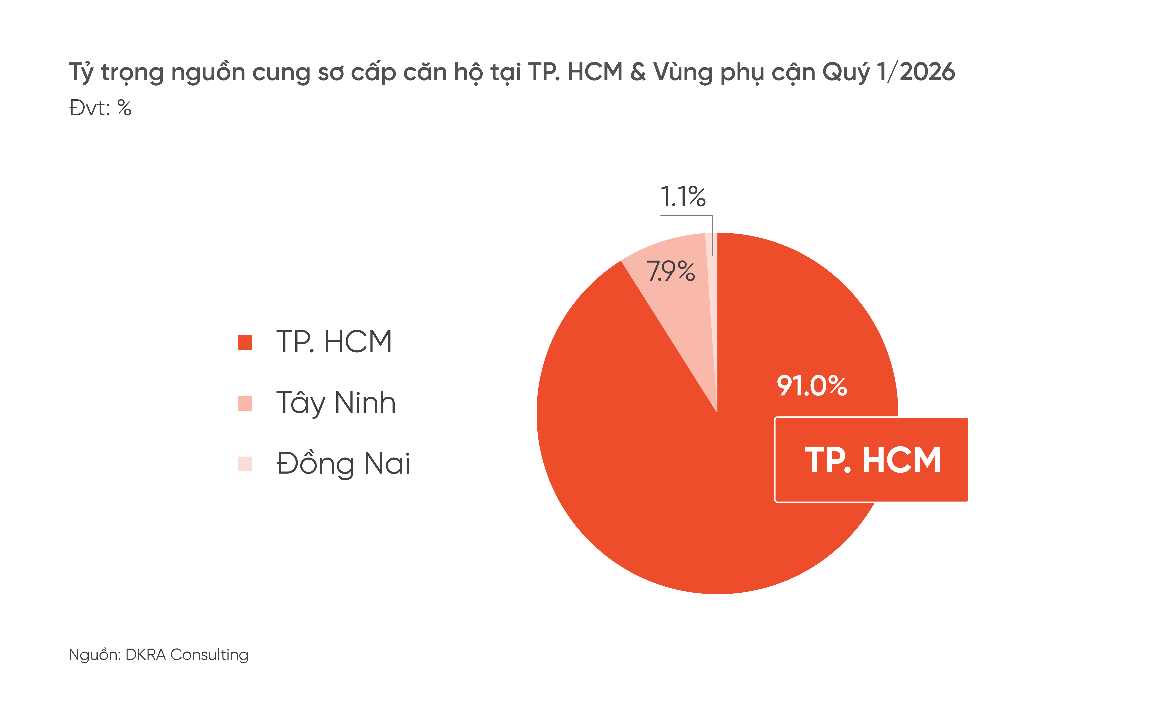 hinh-2-tphcm-chiem-91-ty-trong-nguon-cung-so-cap-can-ho-tai-tphcm-vung-phu-can-quy-12026-1776054527.png