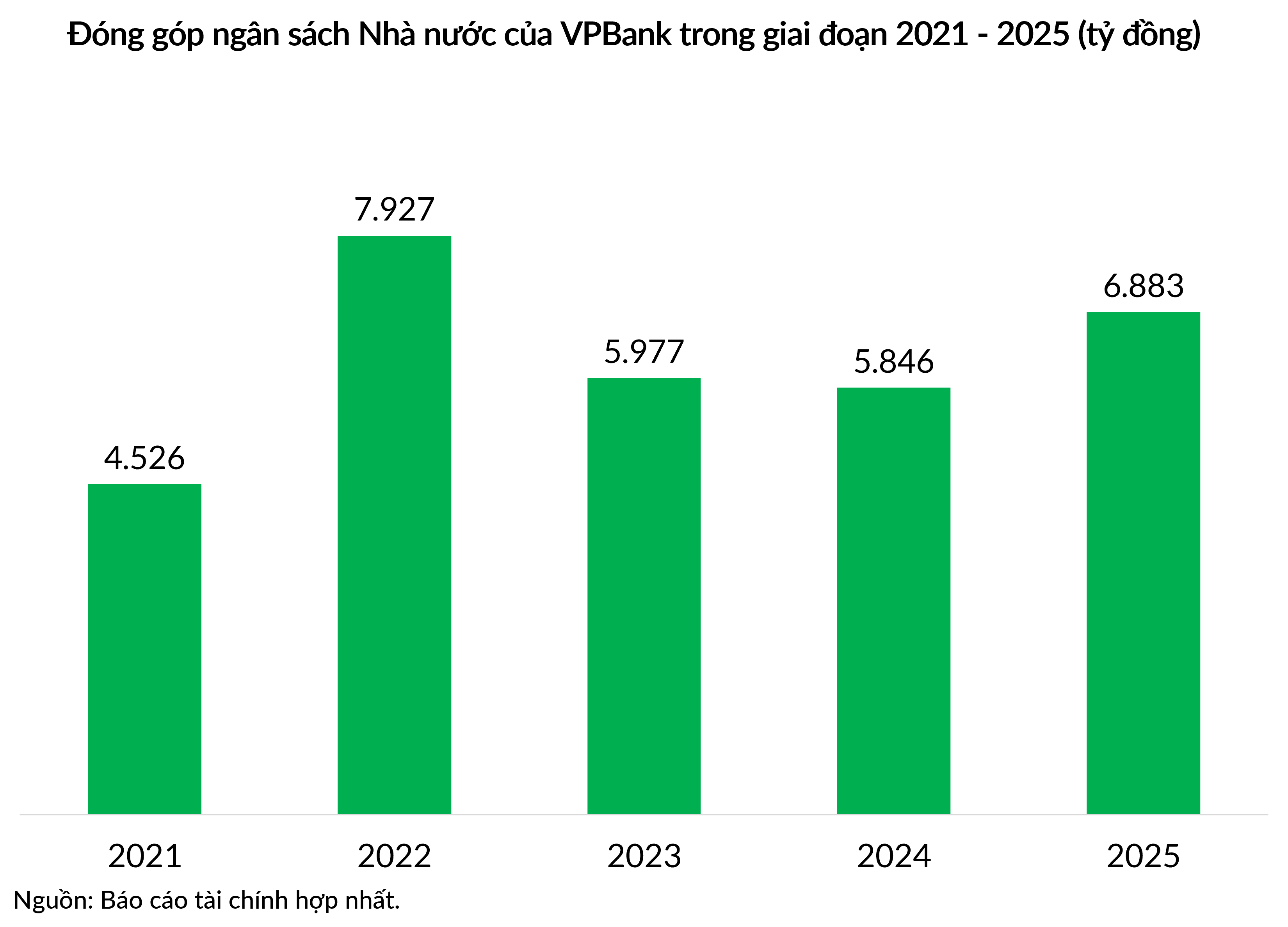 vpbank-nam-thu-hai-lien-tiep-vao-top-10-ngan-hang-nop-ngan-sach-lon-nhat-1789775066.png