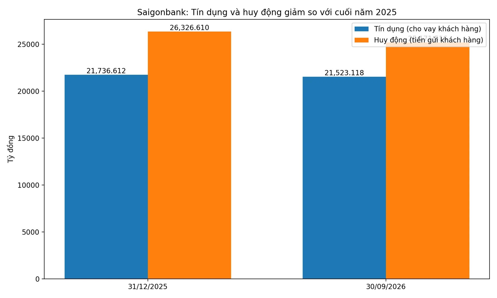 saigonbank-sut-giam-80-loi-nhuan1-1792987868.jpg
