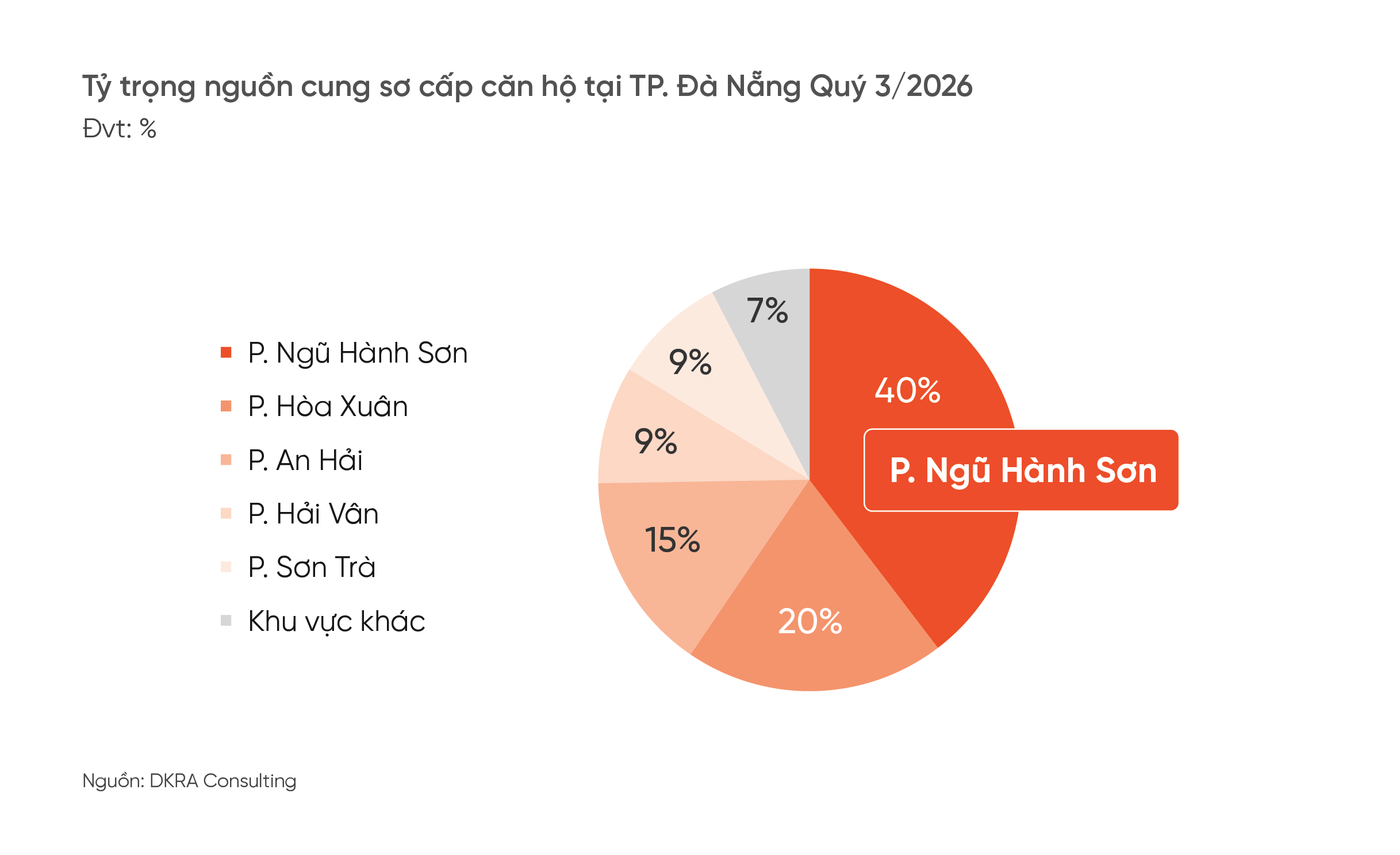 hinh-2-trong-quy-32026-phuong-ngu-hanh-son-la-dia-phuong-dan-dau-nguon-cung-so-cap-toan-thi-truong-khi-chiem-ty-trong-hon-40-1793063982.png
