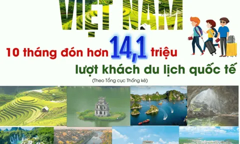 [Infographic] 10 tháng, Việt Nam đón hơn 14,1 triệu lượt khách du lịch quốc tế