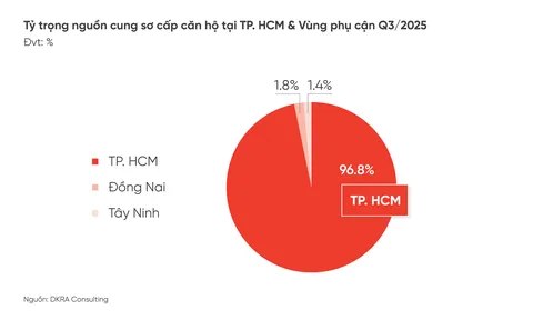 Kỳ vọng thị trường căn hộ khởi sắc trong Qúy 4/2025