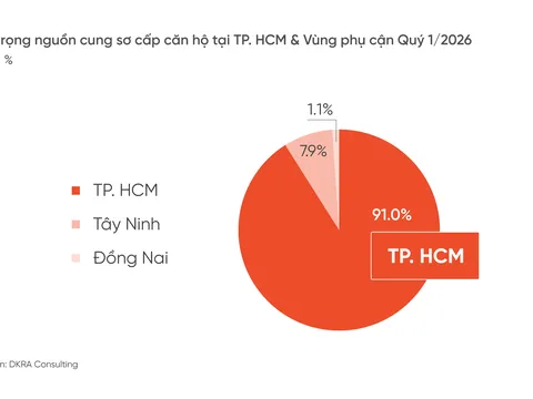 Thị trường bất động sản phía Nam quý II/2026: Chủ đầu tư nguồn cung căn hộ thận trọng trong quyết định mở bán sản phẩm
