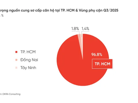 Kỳ vọng thị trường căn hộ khởi sắc trong Qúy 4/2025