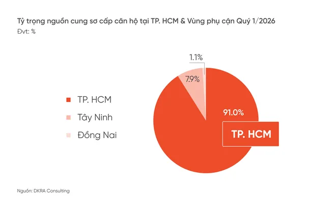 Thị trường bất động sản phía Nam quý II/2026: Chủ đầu tư nguồn cung căn hộ thận trọng trong quyết định mở bán sản phẩm